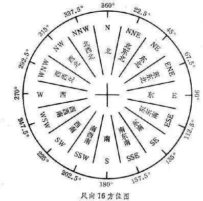 風流動|【氣象科普】你了解風麼？